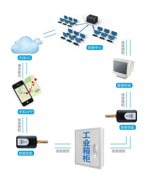 【好拾透視鏡】無源智能鎖應用趨廣，成通信基站高安全級別“防火墻”