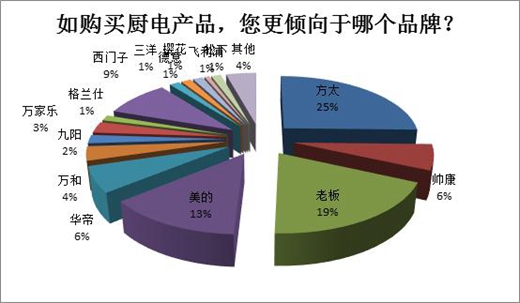 廚衛電器市場格局趨穩，“方老美”市占率穩定領先