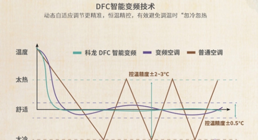 空調界性價比扛把子 科龍QKA3讓你“悄無聲息”用空調