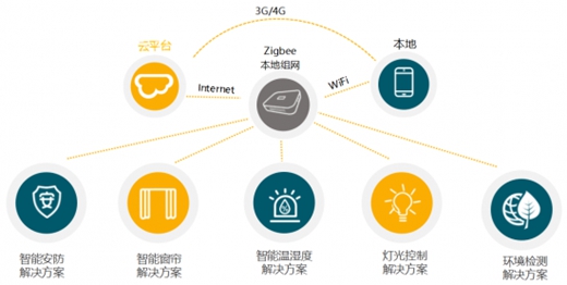 行業分析 | 賦能智能家居,助力企業跨界/轉型