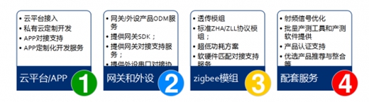 行業分析 | 賦能智能家居,助力企業跨界/轉型