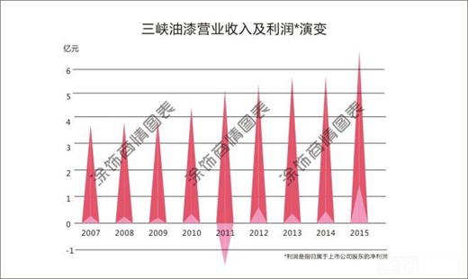 中國著名油漆品牌三峽油漆走向何方