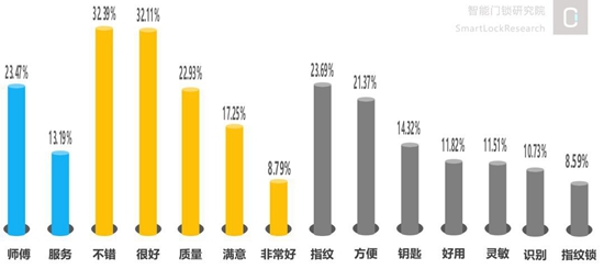 分析了24669條智能鎖具電商用戶評論，我們發現了這些秘密...