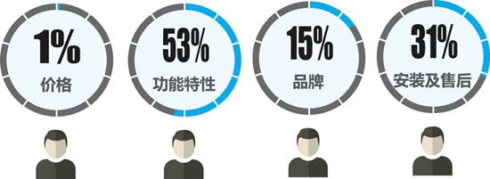 用戶調研報告出爐：智能鎖具究竟應賣多少錢？