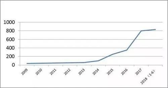 回顧2018上半年智能鎖具行業，迎來前所未有的春天