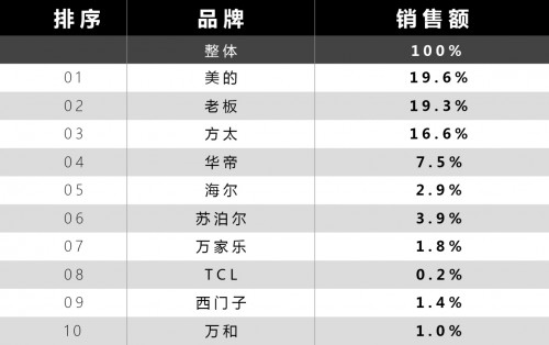 2019年抽油煙機品牌排名情況，哪款更深得你心？