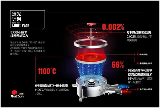 告別廚房的油膩與悶熱 紅日廚衛提升烹飪體驗