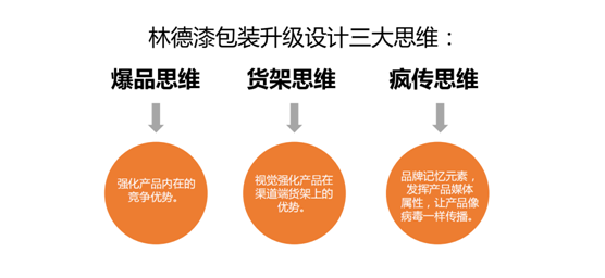 深化品牌形象 林德漆產品包裝全新升級